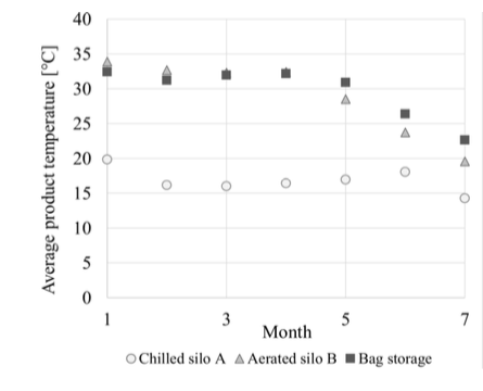 Enhancing grain storage safety: Efficacy of temperature reduction ...