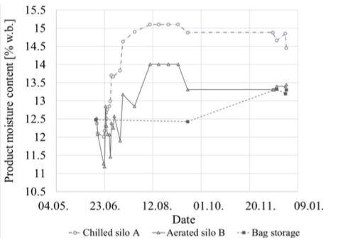 Enhancing grain storage safety: Efficacy of temperature reduction ...