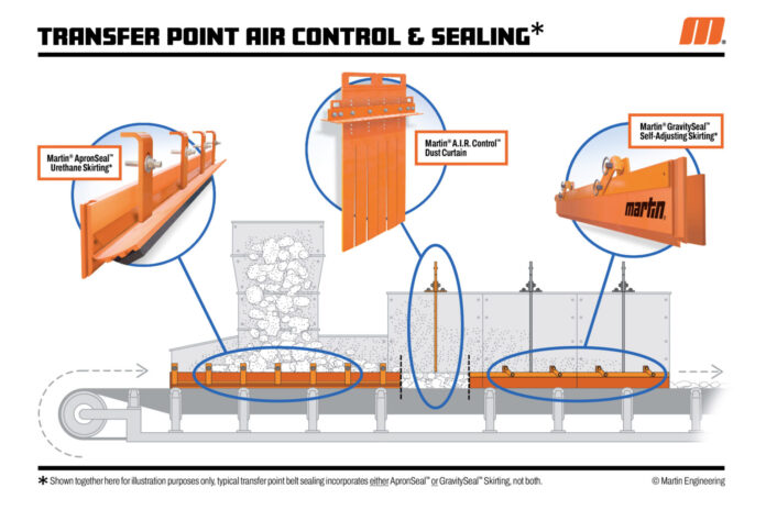 conveyor dust control