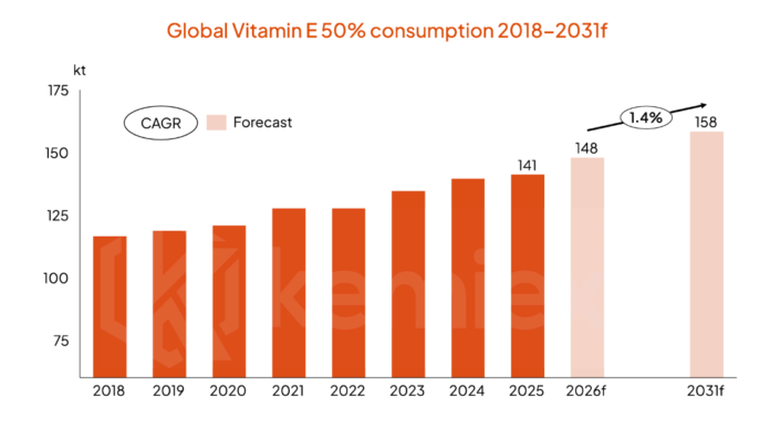 Vitamin E feed demand Kemiex